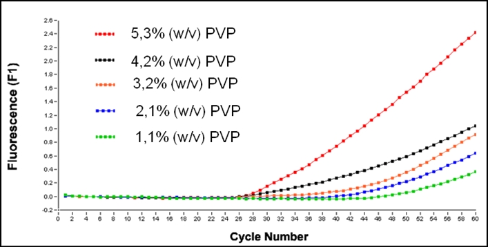 Influence of different pvp concentrations