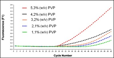 Influence of different pvp concentrations