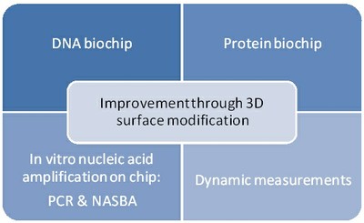 Improvements through 3d technology