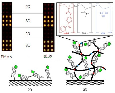 three dimensional surfaces